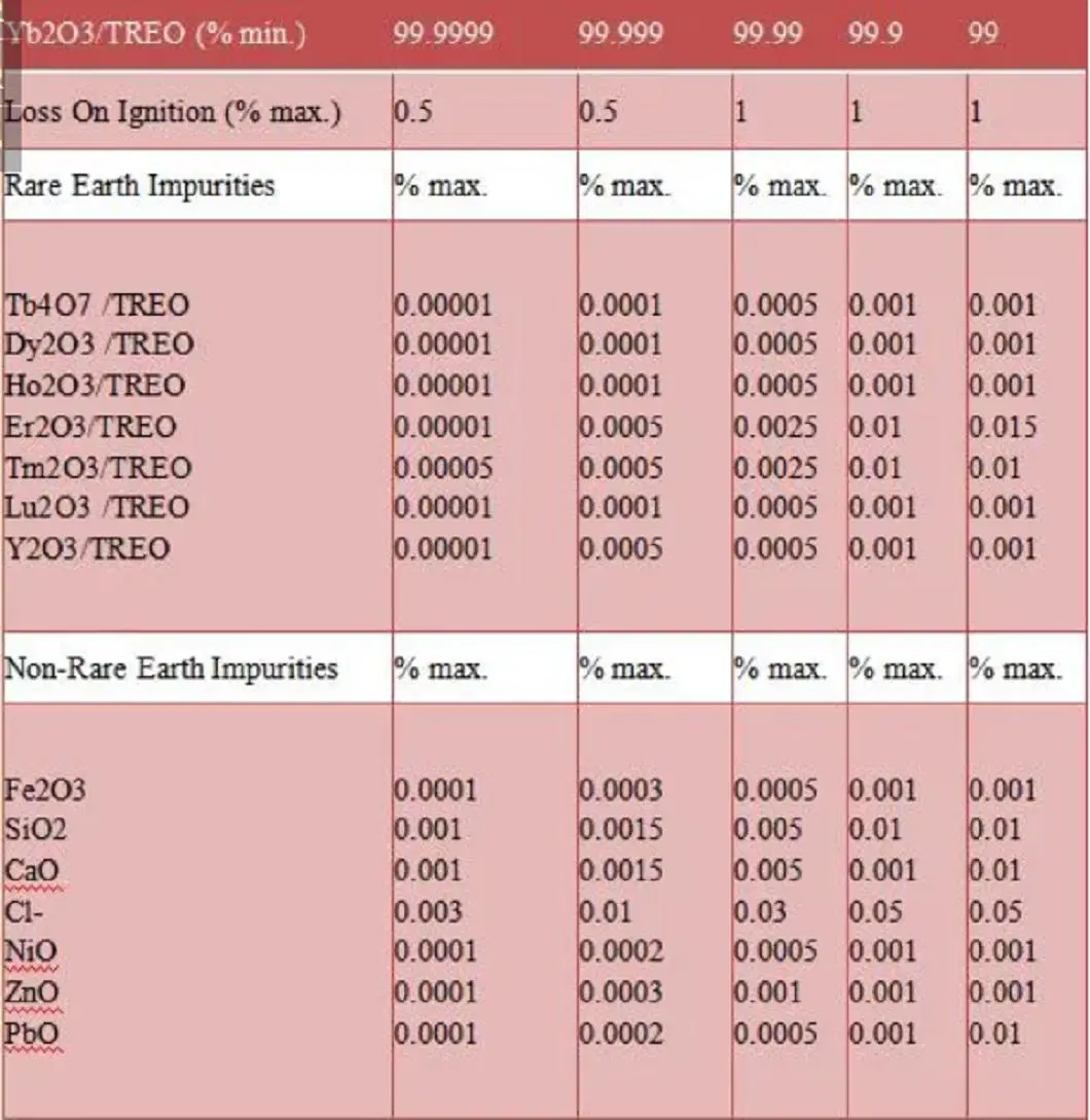 Ytterbium Oxide 99.99% of Rare Earth Oxide Used in Electronic Industry